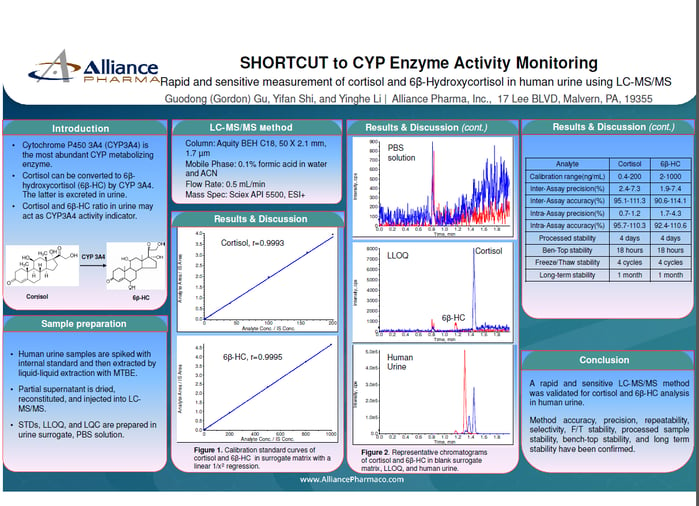 LC-MS/MS cyp enzyme activity monitoring
